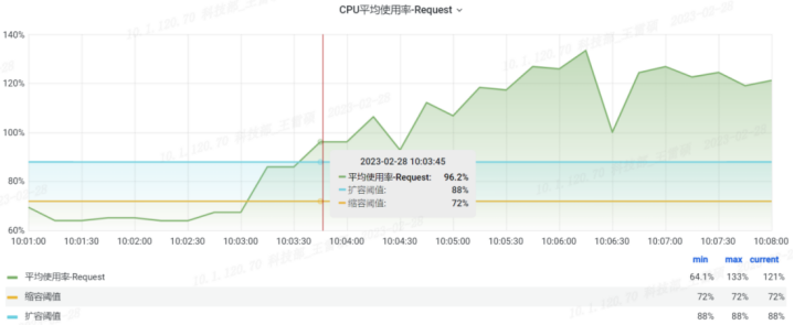 图10  扩容CPU平均使用率