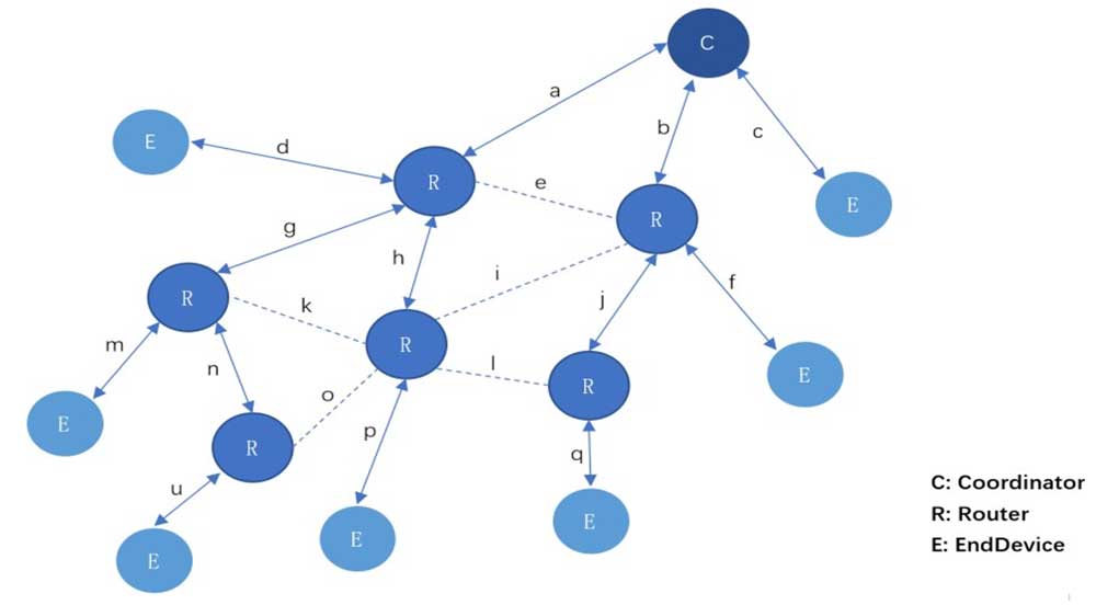 什么是Zigbee? 2024年开发Zigbee产品之前必须了解的事情