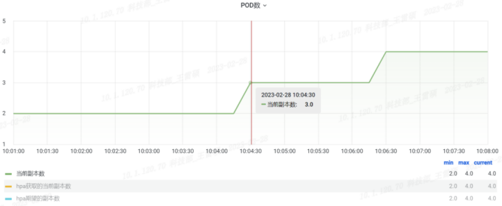 图11  扩容Pod副本数