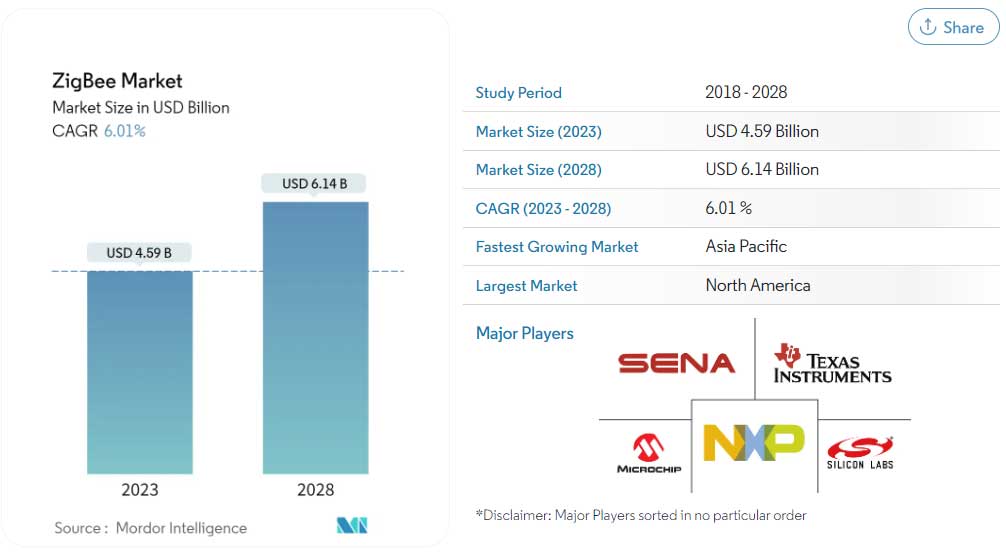 什么是Zigbee? 2024年开发Zigbee产品之前必须了解的事情