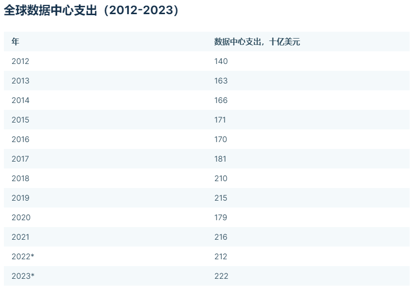2023年需要了解的一些重要数据中心统计数据