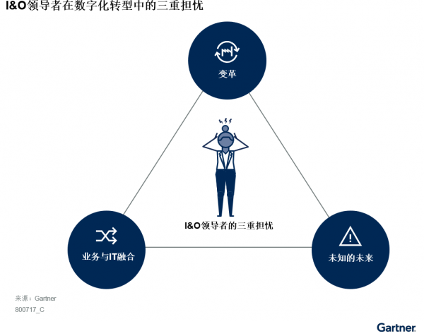Gartner:I&O领导者须克服三重担忧,成功实现数字化转型