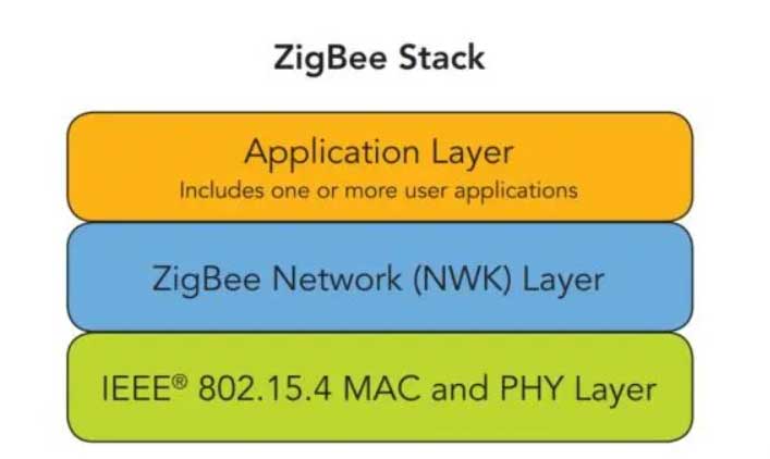 什么是Zigbee? 2024年开发Zigbee产品之前必须了解的事情