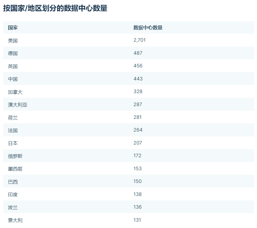 2023年需要了解的一些重要数据中心统计数据