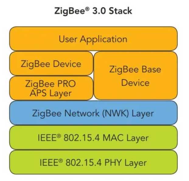 什么是Zigbee? 2024年开发Zigbee产品之前必须了解的事情