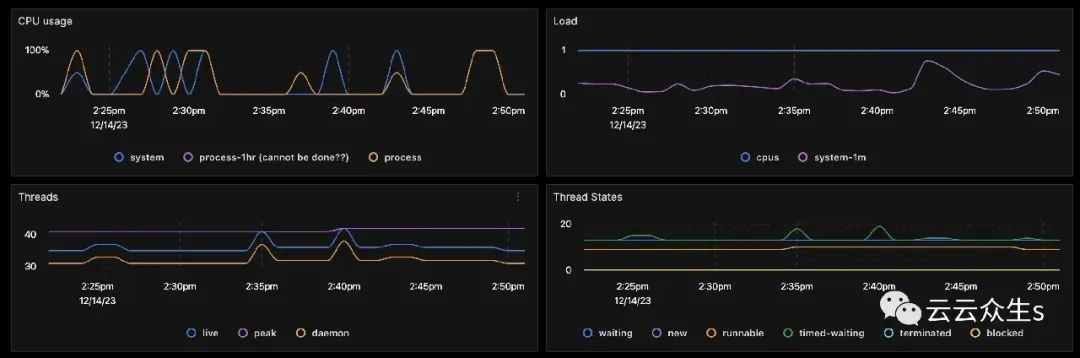 SigNoz 中的简单 CPU 和线程仪表板