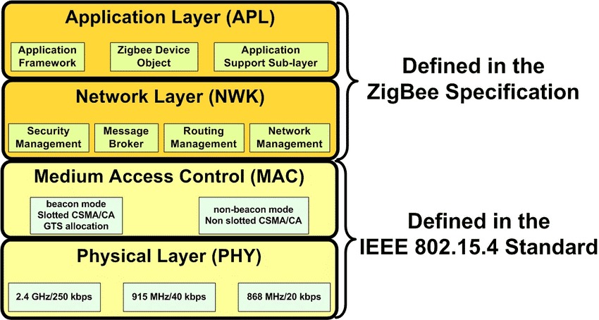 什么是Zigbee? 2024年开发Zigbee产品之前必须了解的事情
