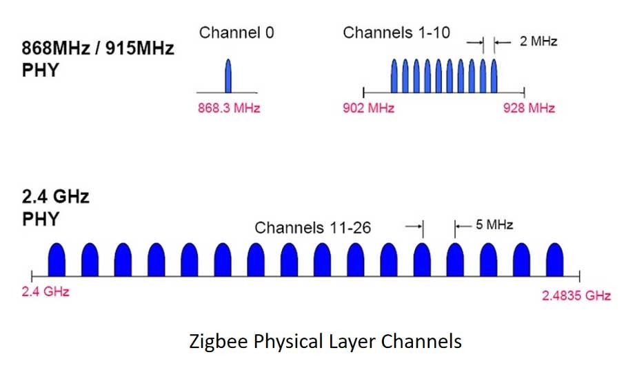 什么是Zigbee? 2024年开发Zigbee产品之前必须了解的事情
