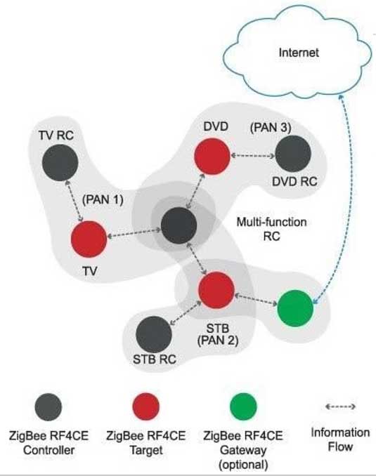 什么是Zigbee? 2024年开发Zigbee产品之前必须了解的事情