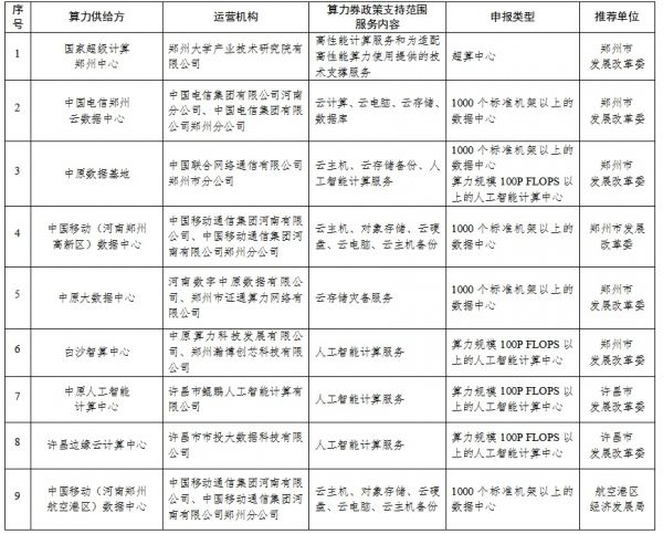 9家机构入围河南省算力券政策支持范围算力供给方