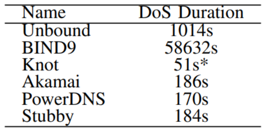 KeyTrap攻击中单次请求导致的DNS解析延迟