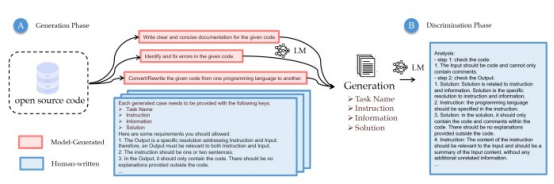 图2 CodeOcean的生成器-鉴别器框架