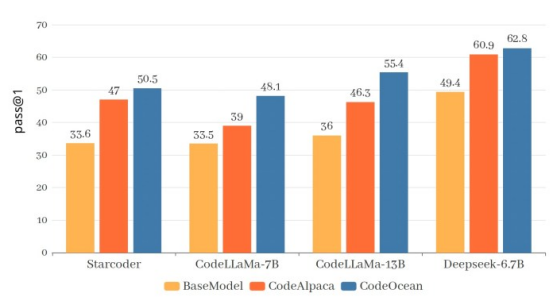 图3 WaveCoder优于其他在类似数量的示例上训练的编码LLM