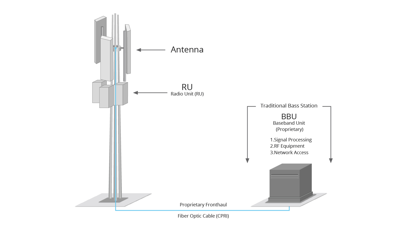 什么是 5G 中的无线接入网络 (RAN)?