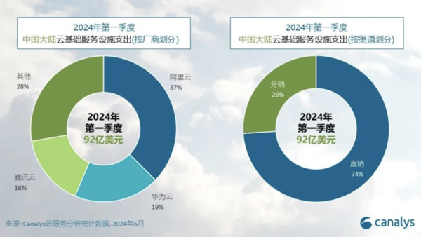 Canalys:2024年一季度中国大陆云服务支出达92亿美元