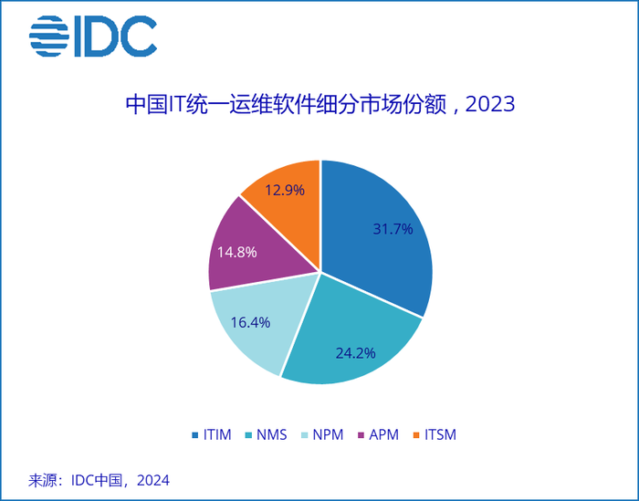 IDC:中国IT统一运维软件产品市场规模同比下降4.7%