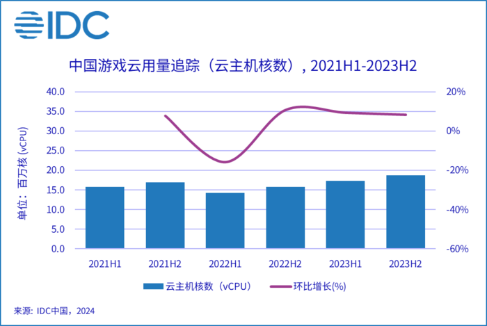 IDC:2023年中国游戏云市场逆势增长