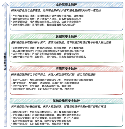 人工智能安全风险防护框架